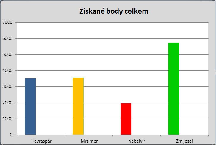body_celkem.png