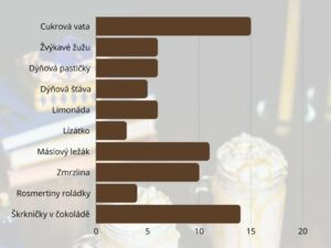 Seznam objednávek u madam Rosmerty
